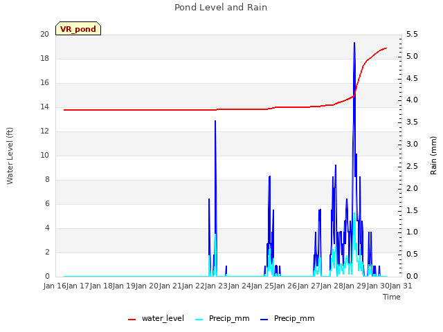 plot of Pond Level and Rain