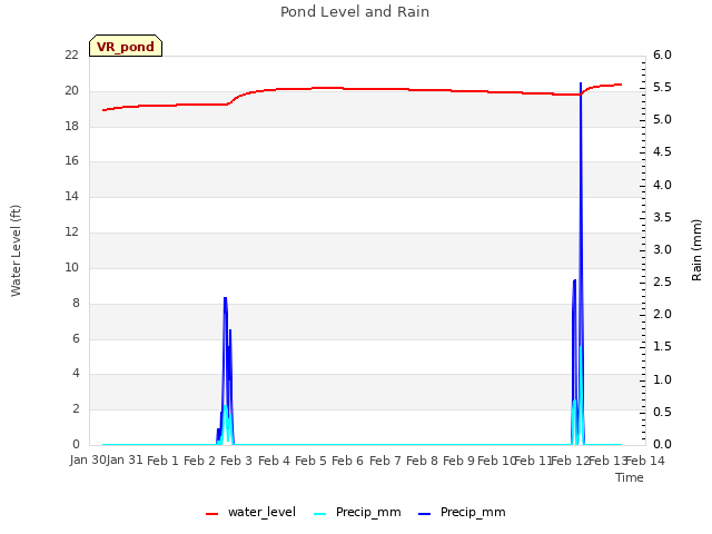 plot of Pond Level and Rain