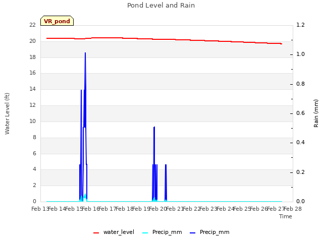 plot of Pond Level and Rain