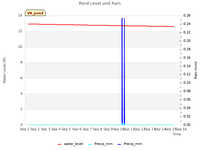 plot of Pond Level and Rain