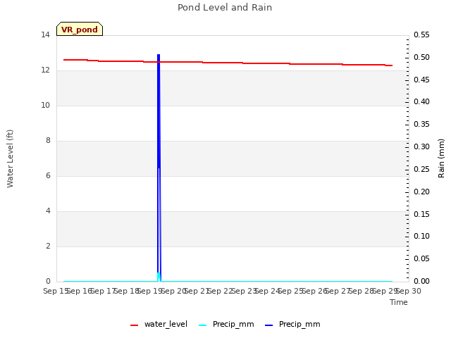 plot of Pond Level and Rain