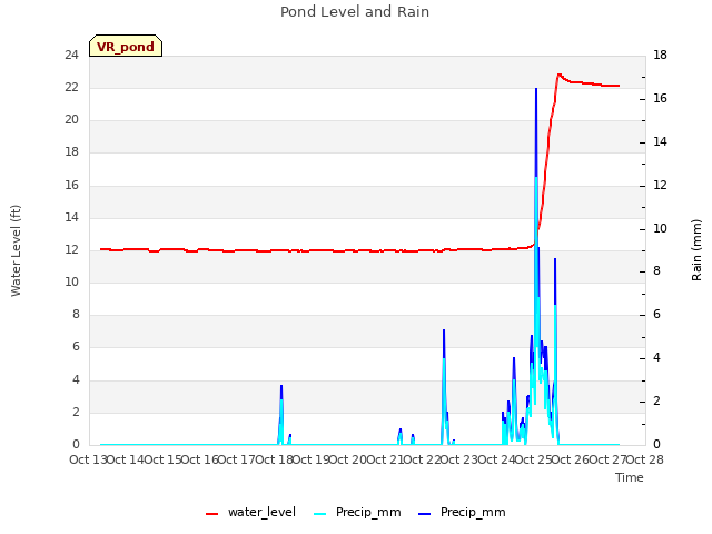plot of Pond Level and Rain