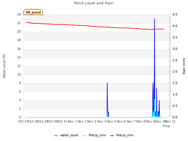 plot of Pond Level and Rain