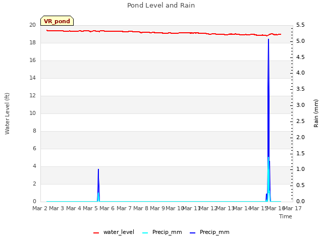 plot of Pond Level and Rain