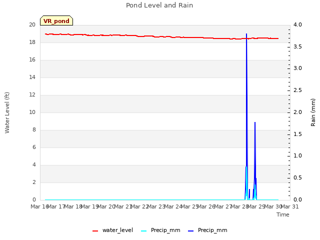 plot of Pond Level and Rain