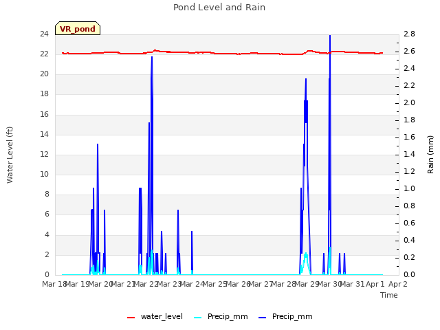 plot of Pond Level and Rain