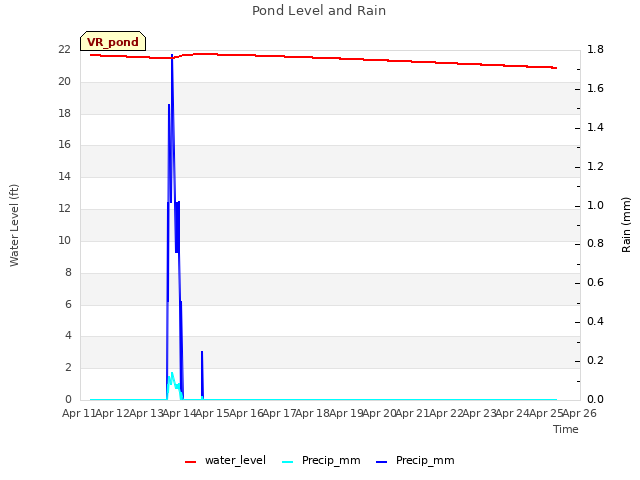 plot of Pond Level and Rain