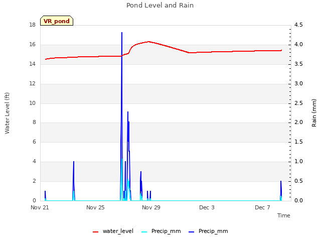 Explore the graph:Pond Level and Rain in a new window