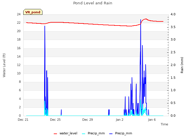Explore the graph:Pond Level and Rain in a new window