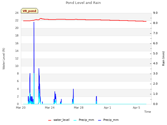 Explore the graph:Pond Level and Rain in a new window