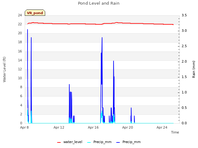 Explore the graph:Pond Level and Rain in a new window