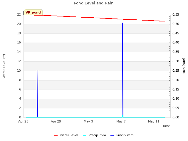 Explore the graph:Pond Level and Rain in a new window