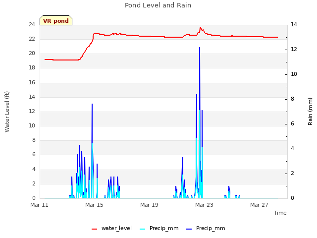 Explore the graph:Pond Level and Rain in a new window