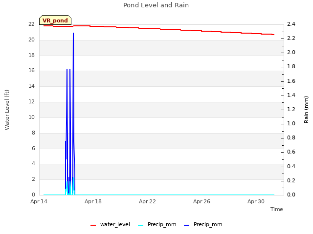 Explore the graph:Pond Level and Rain in a new window