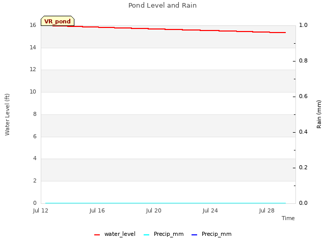 Explore the graph:Pond Level and Rain in a new window