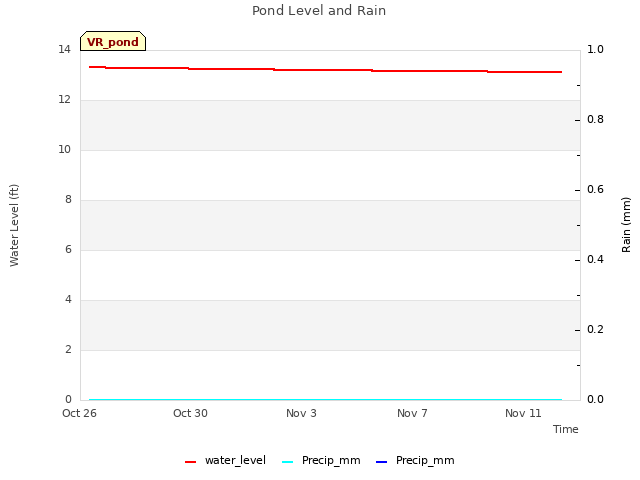 Explore the graph:Pond Level and Rain in a new window