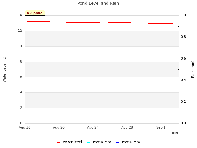 Explore the graph:Pond Level and Rain in a new window