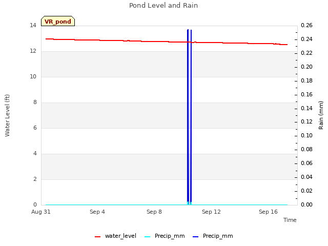 Explore the graph:Pond Level and Rain in a new window