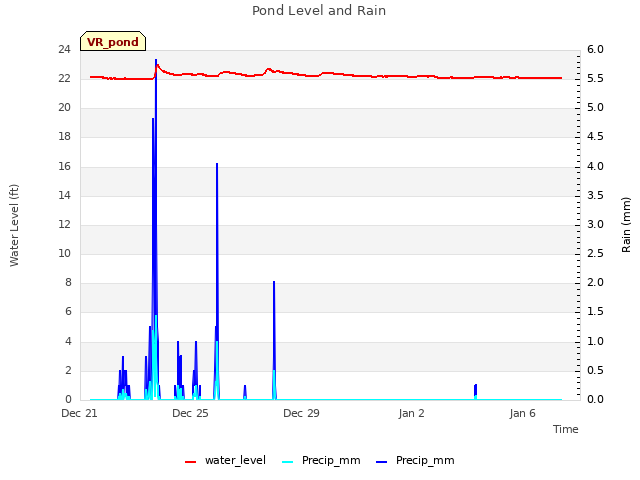 Explore the graph:Pond Level and Rain in a new window