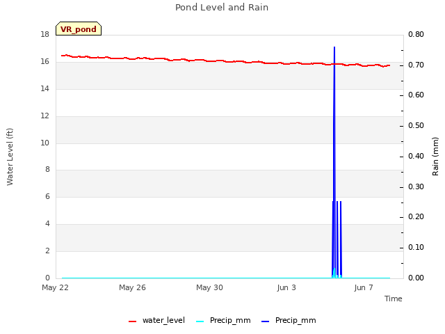 Explore the graph:Pond Level and Rain in a new window