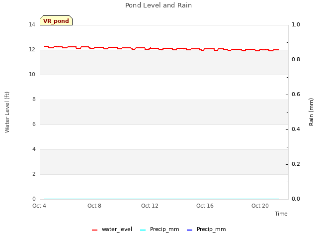 Explore the graph:Pond Level and Rain in a new window