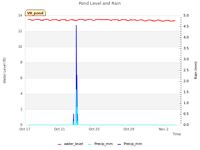 Explore the graph:Pond Level and Rain in a new window
