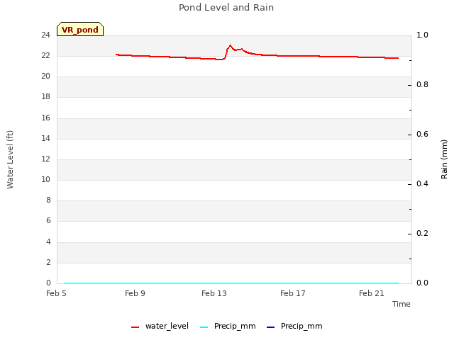 Explore the graph:Pond Level and Rain in a new window