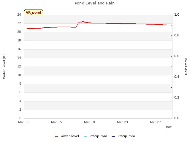 Explore the graph:Pond Level and Rain in a new window