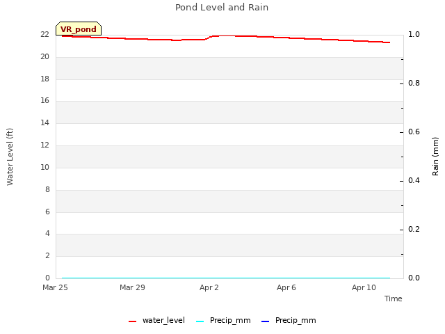 Explore the graph:Pond Level and Rain in a new window