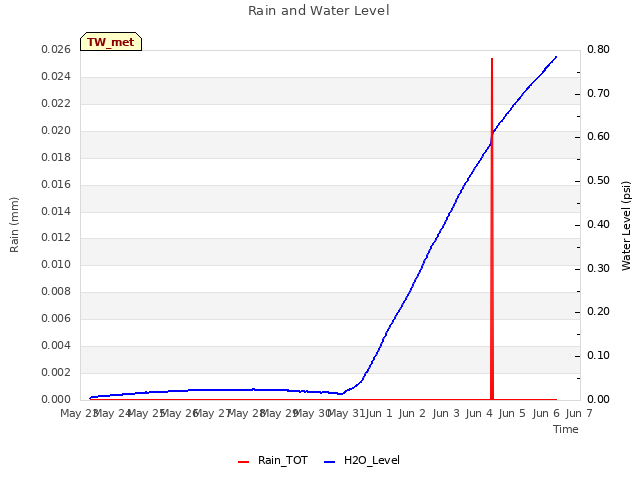 plot of Rain and Water Level