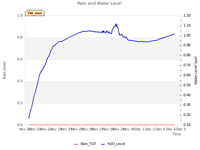 plot of Rain and Water Level