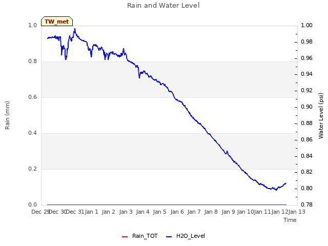 plot of Rain and Water Level