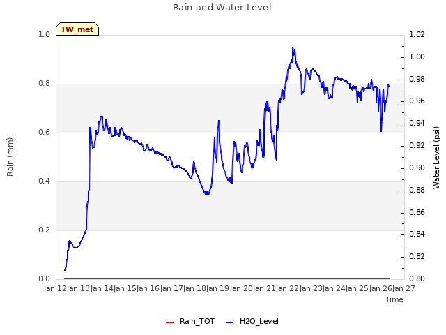 plot of Rain and Water Level