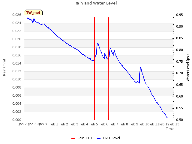plot of Rain and Water Level