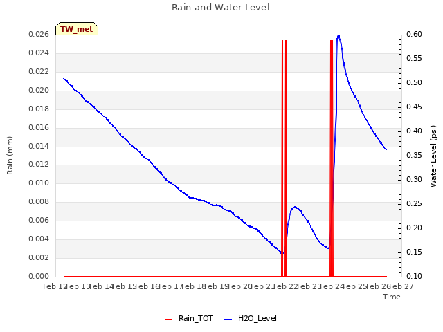 plot of Rain and Water Level