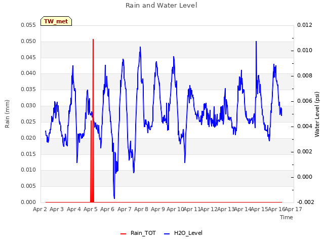 plot of Rain and Water Level