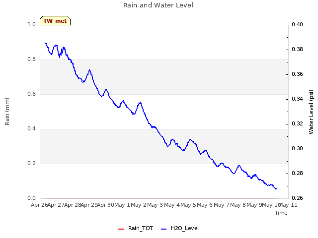plot of Rain and Water Level
