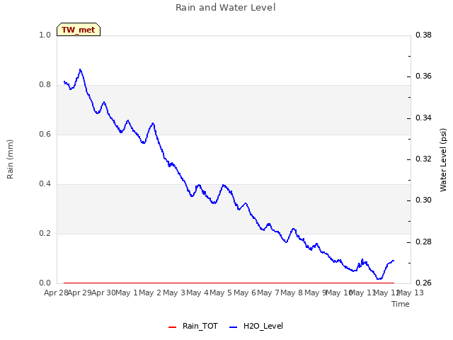 plot of Rain and Water Level