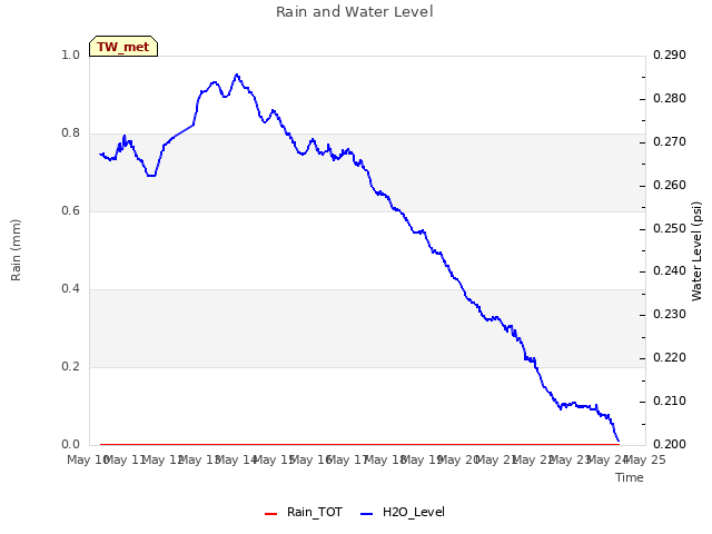 plot of Rain and Water Level