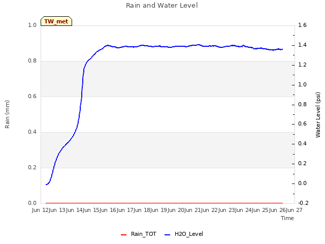 plot of Rain and Water Level