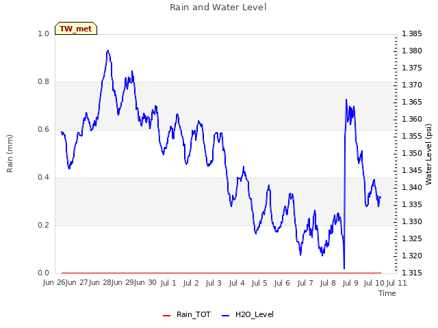 plot of Rain and Water Level
