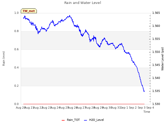 plot of Rain and Water Level