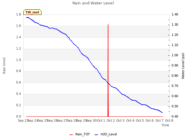 plot of Rain and Water Level