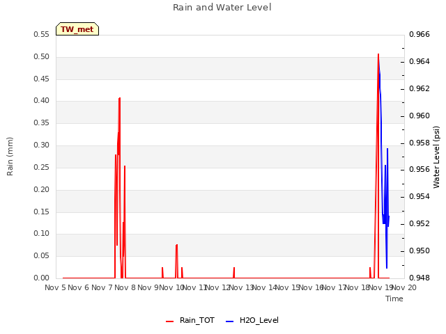 plot of Rain and Water Level