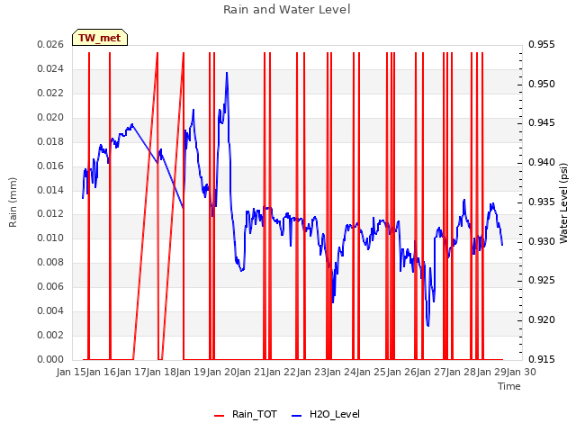 plot of Rain and Water Level