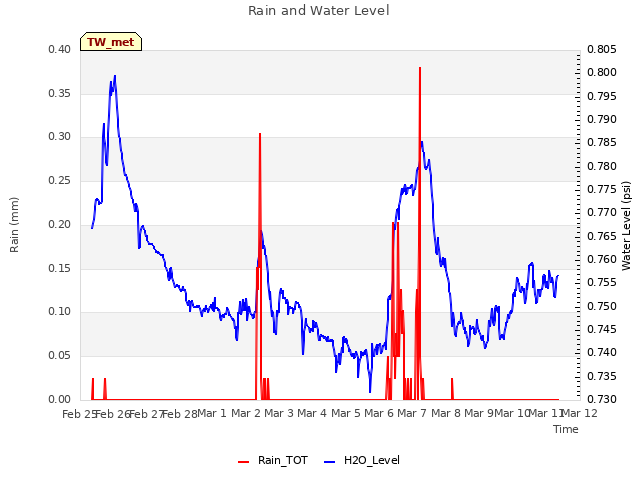 plot of Rain and Water Level
