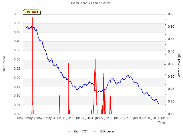 plot of Rain and Water Level