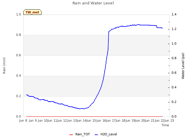 plot of Rain and Water Level
