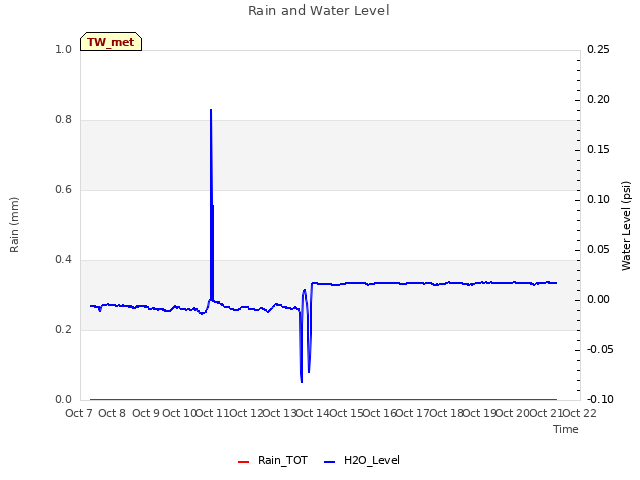 plot of Rain and Water Level