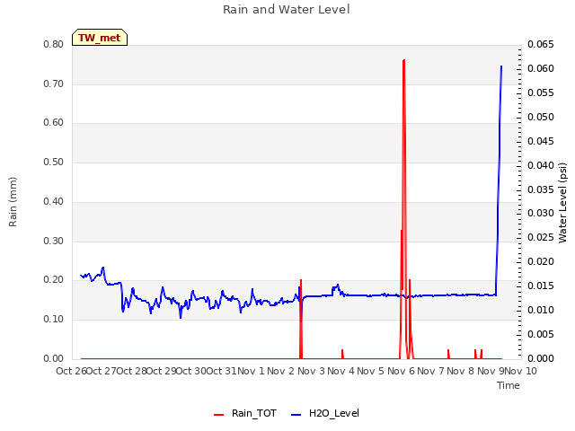 plot of Rain and Water Level